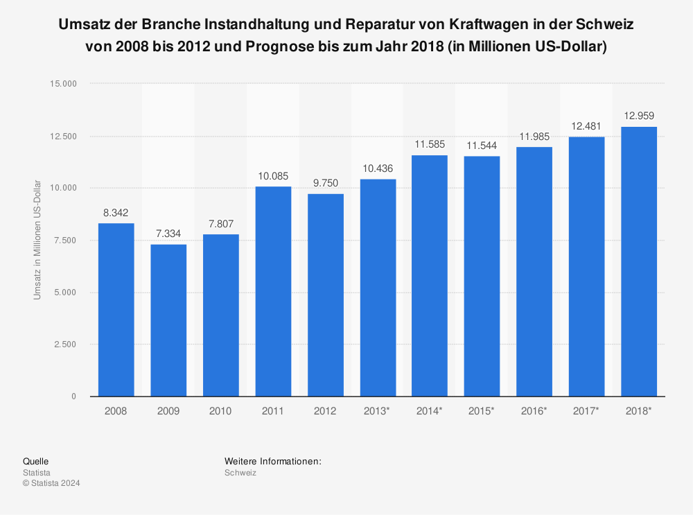 Statistik: Umsatz der Branche Instandhaltung und Reparatur von Kraftwagen in der Schweiz von 2008 bis 2012 und Prognose bis zum Jahr 2018 (in Millionen US-Dollar) | Statista