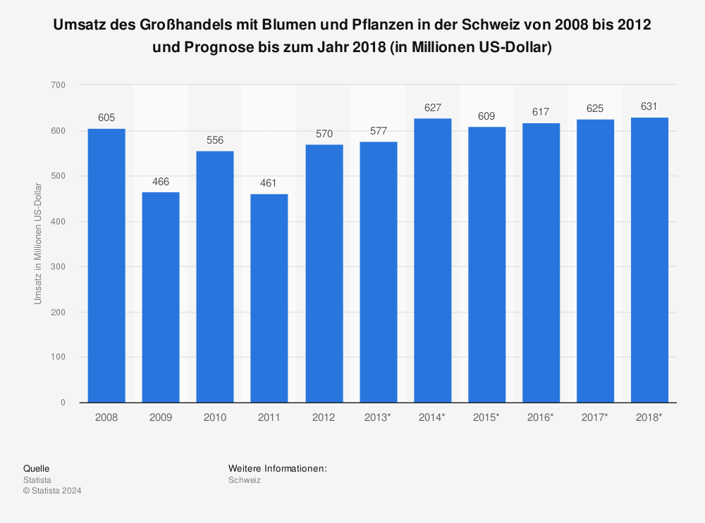 Statistik: Umsatz des Großhandels mit Blumen und Pflanzen in der Schweiz von 2008 bis 2012 und Prognose bis zum Jahr 2018 (in Millionen US-Dollar) | Statista