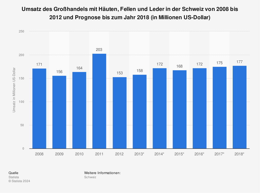 Statistik: Umsatz des Großhandels mit Häuten, Fellen und Leder in der Schweiz von 2008 bis 2012 und Prognose bis zum Jahr 2018 (in Millionen US-Dollar) | Statista