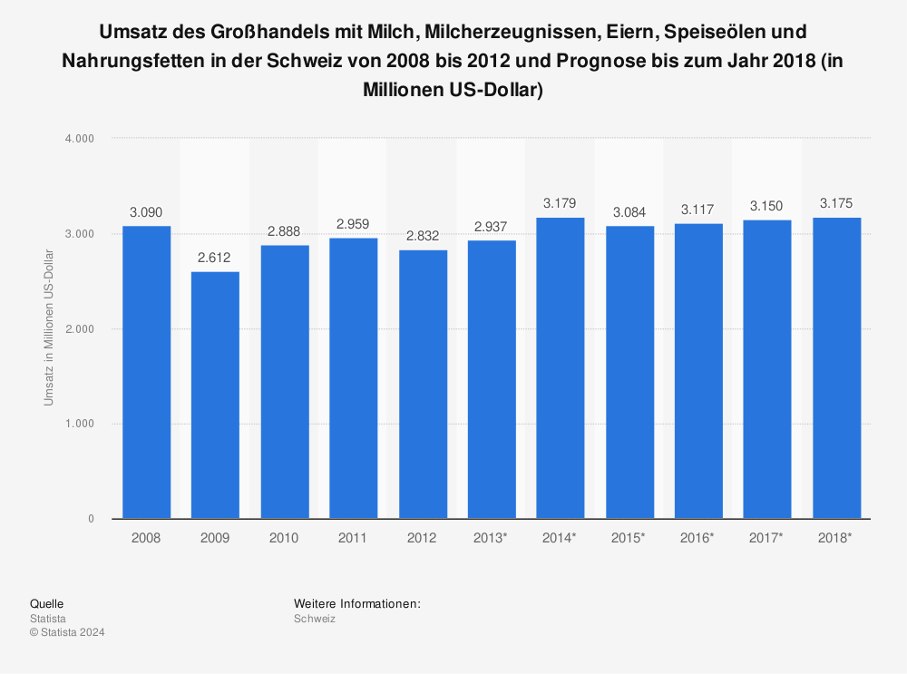 Statistik: Umsatz des Großhandels mit Milch, Milcherzeugnissen, Eiern, Speiseölen und Nahrungsfetten in der Schweiz von 2008 bis 2012 und Prognose bis zum Jahr 2018 (in Millionen US-Dollar) | Statista