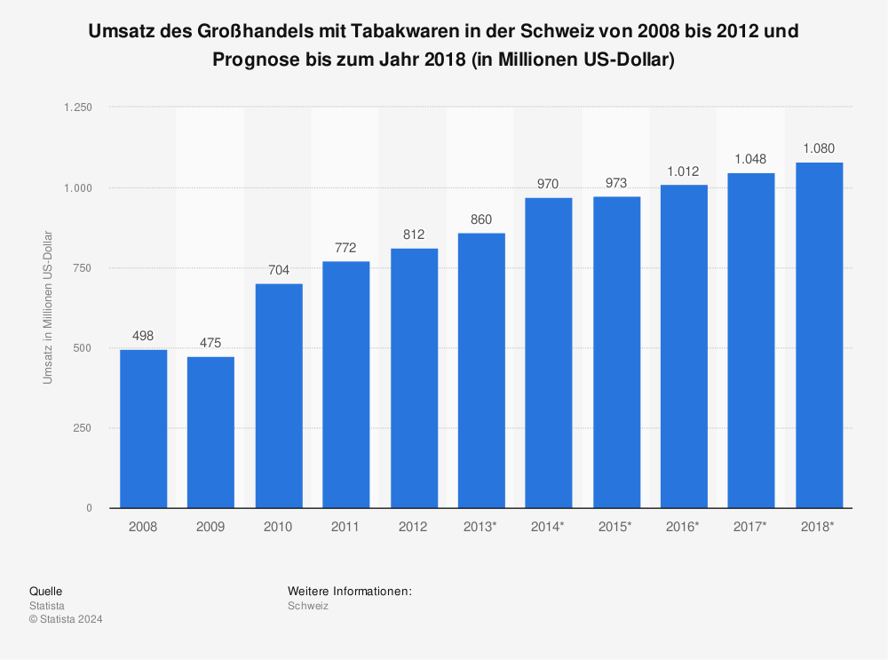 Statistik: Umsatz des Großhandels mit Tabakwaren in der Schweiz von 2008 bis 2012 und Prognose bis zum Jahr 2018 (in Millionen US-Dollar) | Statista