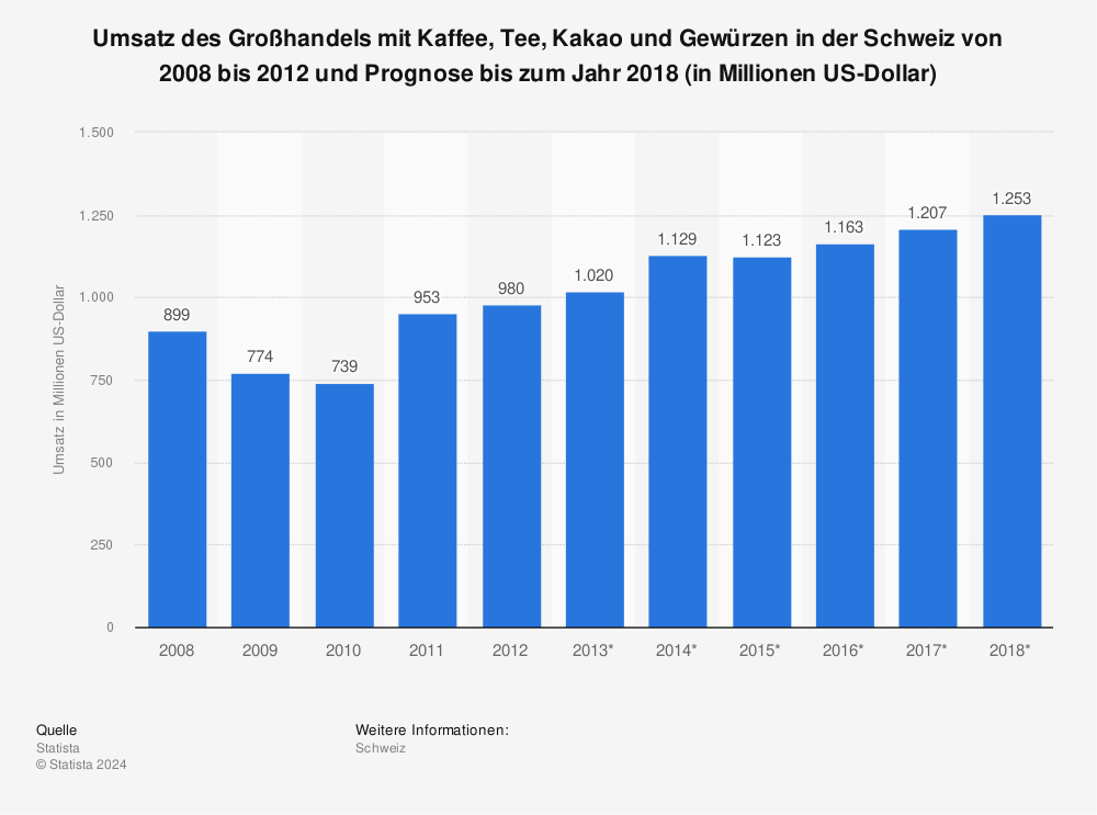 Statistik: Umsatz des Großhandels mit Kaffee, Tee, Kakao und Gewürzen in der Schweiz von 2008 bis 2012 und Prognose bis zum Jahr 2018 (in Millionen US-Dollar) | Statista