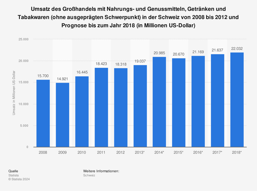Statistik: Umsatz des Großhandels mit Nahrungs- und Genussmitteln, Getränken und Tabakwaren (ohne ausgeprägten Schwerpunkt) in der Schweiz von 2008 bis 2012 und Prognose bis zum Jahr 2018 (in Millionen US-Dollar) | Statista