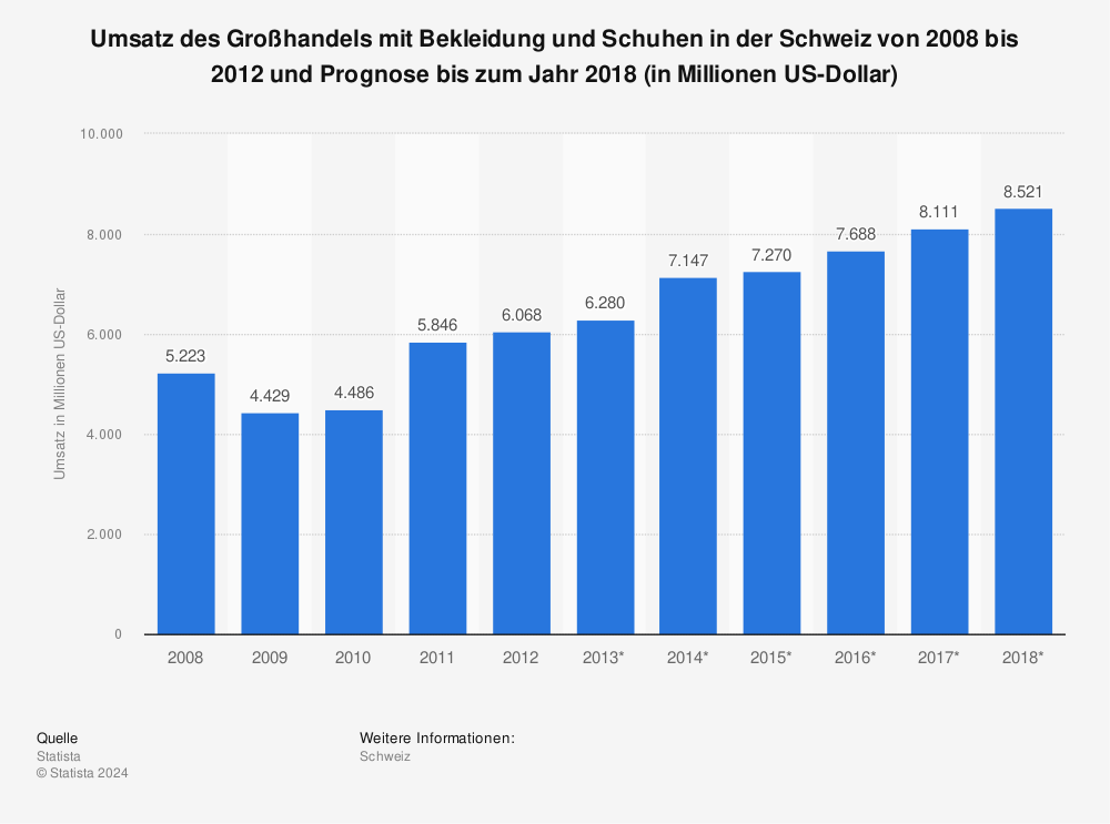 Statistik: Umsatz des Großhandels mit Bekleidung und Schuhen in der Schweiz von 2008 bis 2012 und Prognose bis zum Jahr 2018 (in Millionen US-Dollar) | Statista