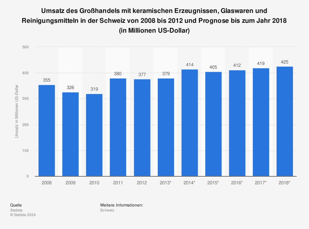 Statistik: Umsatz des Großhandels mit keramischen Erzeugnissen, Glaswaren und Reinigungsmitteln in der Schweiz von 2008 bis 2012 und Prognose bis zum Jahr 2018 (in Millionen US-Dollar) | Statista