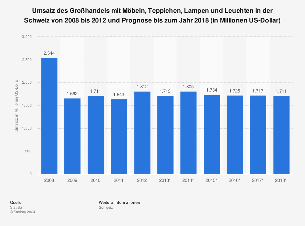 Statistik: Umsatz des Großhandels mit Möbeln, Teppichen, Lampen und Leuchten in der Schweiz von 2008 bis 2012 und Prognose bis zum Jahr 2018 (in Millionen US-Dollar) | Statista