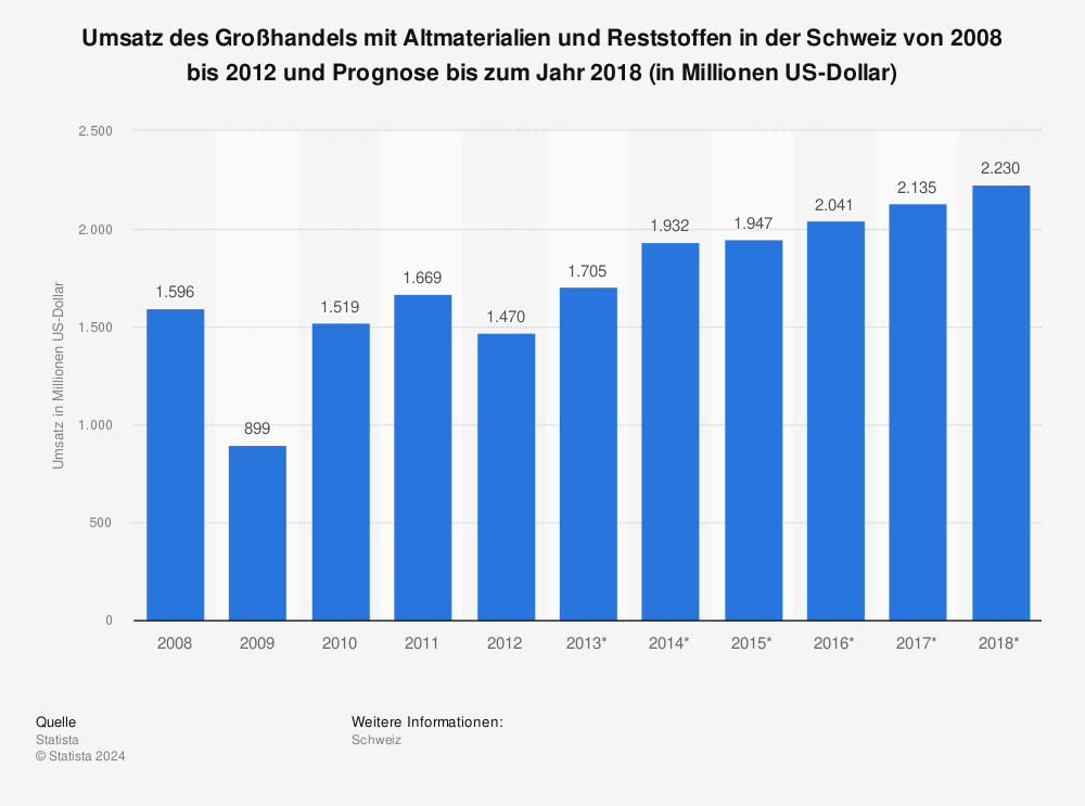 Statistik: Umsatz des Großhandels mit Altmaterialien und Reststoffen in der Schweiz von 2008 bis 2012 und Prognose bis zum Jahr 2018 (in Millionen US-Dollar) | Statista