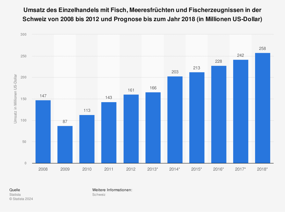 Statistik: Umsatz des Einzelhandels mit Fisch, Meeresfrüchten und Fischerzeugnissen in der Schweiz von 2008 bis 2012 und Prognose bis zum Jahr 2018 (in Millionen US-Dollar) | Statista