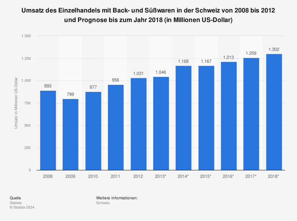 Statistik: Umsatz des Einzelhandels mit Back- und Süßwaren in der Schweiz von 2008 bis 2012 und Prognose bis zum Jahr 2018 (in Millionen US-Dollar) | Statista