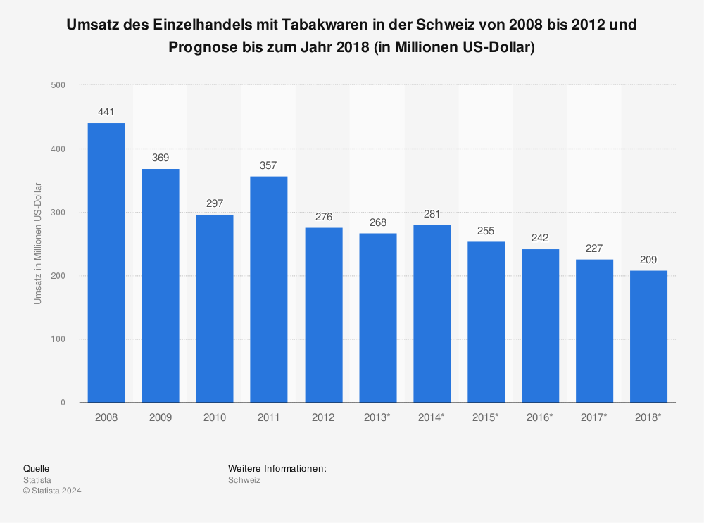 Statistik: Umsatz des Einzelhandels mit Tabakwaren in der Schweiz von 2008 bis 2012 und Prognose bis zum Jahr 2018 (in Millionen US-Dollar) | Statista