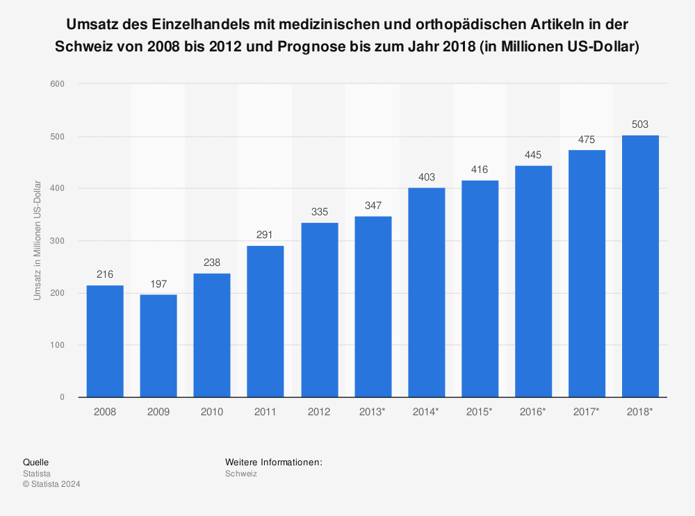 Statistik: Umsatz des Einzelhandels mit medizinischen und orthopädischen Artikeln in der Schweiz von 2008 bis 2012 und Prognose bis zum Jahr 2018 (in Millionen US-Dollar) | Statista