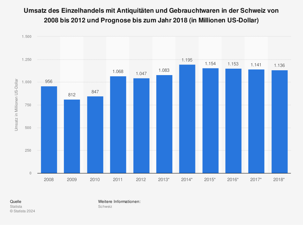 Statistik: Umsatz des Einzelhandels mit Antiquitäten und Gebrauchtwaren in der Schweiz von 2008 bis 2012 und Prognose bis zum Jahr 2018 (in Millionen US-Dollar) | Statista