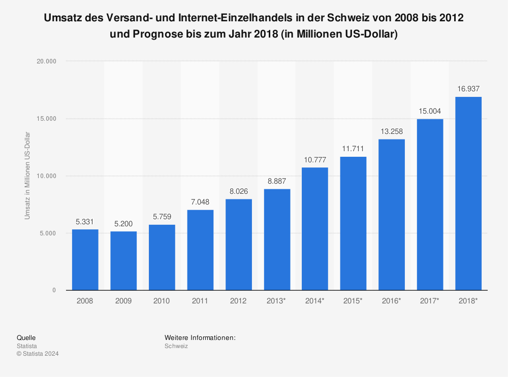 Statistik: Umsatz des Versand- und Internet-Einzelhandels in der Schweiz von 2008 bis 2012 und Prognose bis zum Jahr 2018 (in Millionen US-Dollar) | Statista