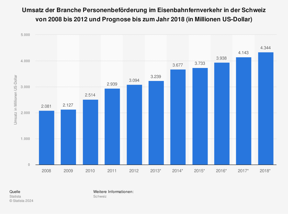 Statistik: Umsatz der Branche Personenbeförderung im Eisenbahnfernverkehr in der Schweiz von 2008 bis 2012 und Prognose bis zum Jahr 2018 (in Millionen US-Dollar) | Statista