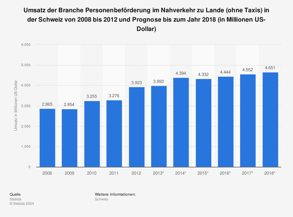 Statistik: Umsatz der Branche Personenbeförderung im Nahverkehr zu Lande (ohne Taxis) in der Schweiz von 2008 bis 2012 und Prognose bis zum Jahr 2018 (in Millionen US-Dollar) | Statista