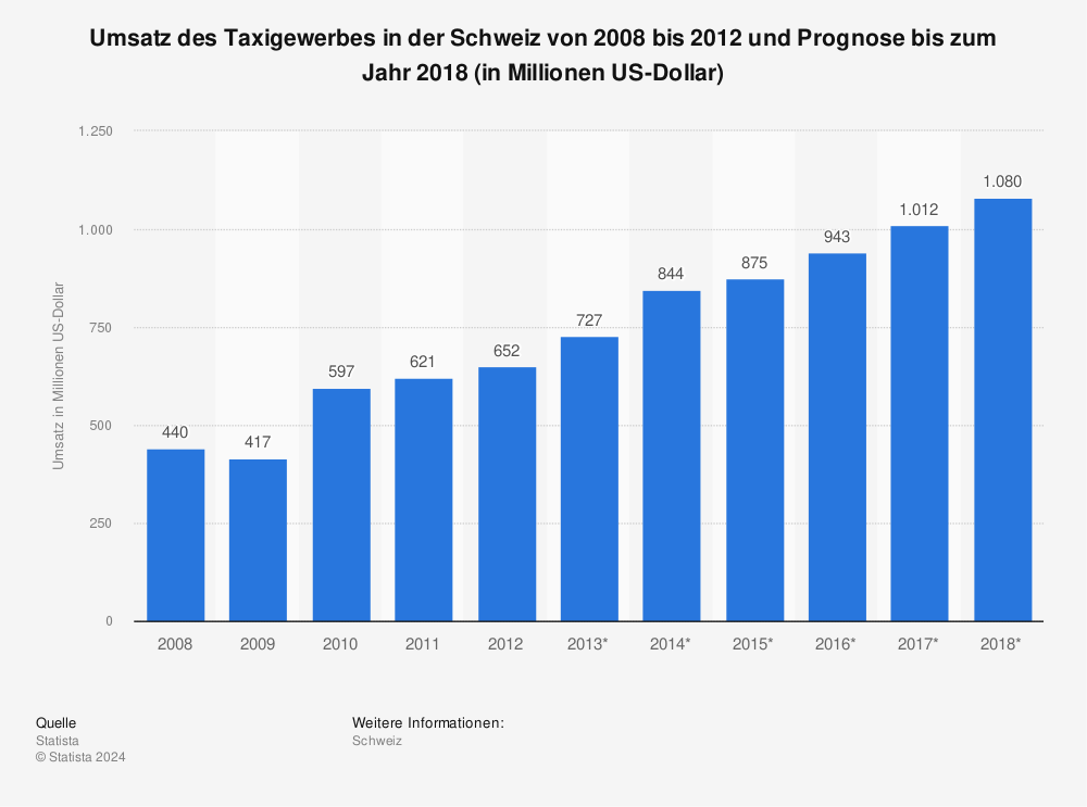 Statistik: Umsatz des Taxigewerbes in der Schweiz von 2008 bis 2012 und Prognose bis zum Jahr 2018 (in Millionen US-Dollar) | Statista