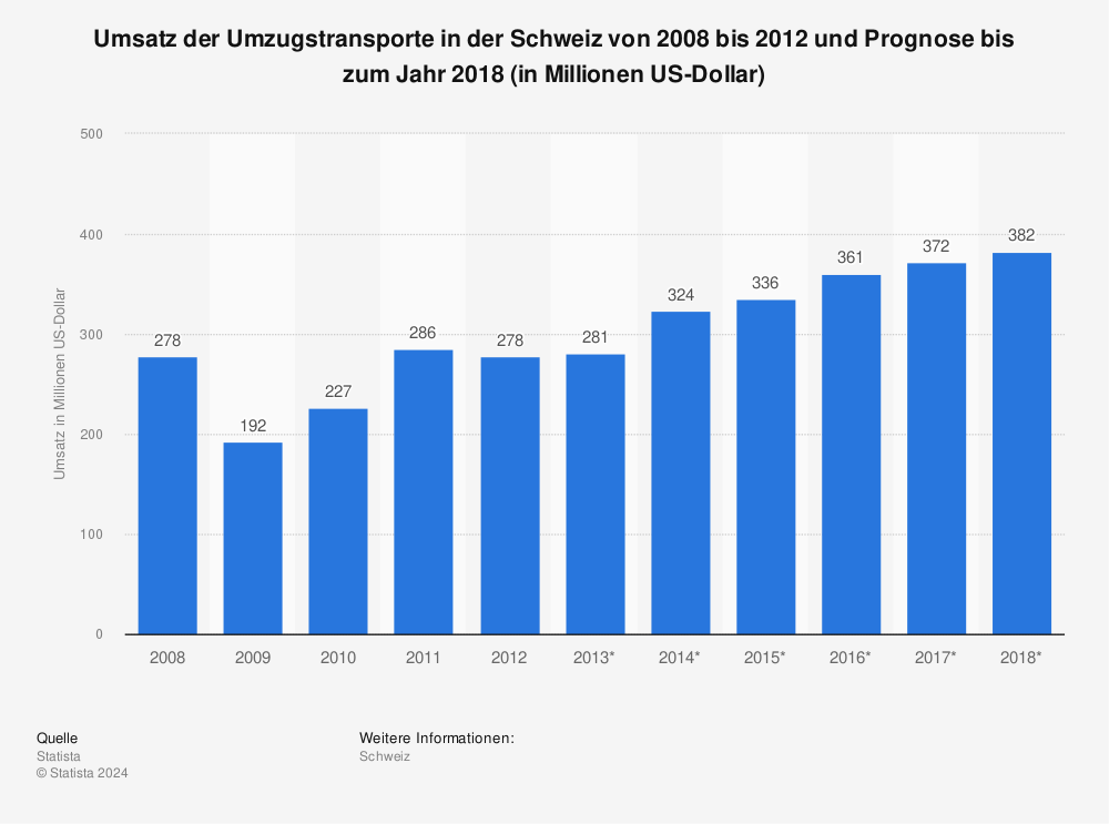 Statistik: Umsatz der Umzugstransporte in der Schweiz von 2008 bis 2012 und Prognose bis zum Jahr 2018 (in Millionen US-Dollar) | Statista
