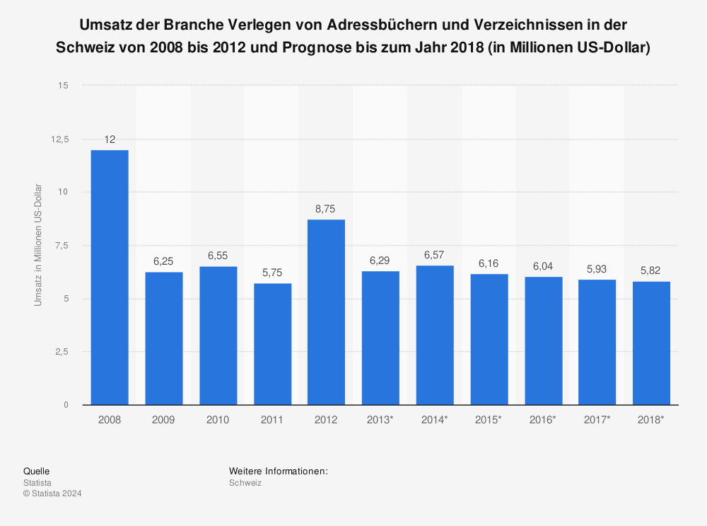 Statistik: Umsatz der Branche Verlegen von Adressbüchern und Verzeichnissen in der Schweiz von 2008 bis 2012 und Prognose bis zum Jahr 2018 (in Millionen US-Dollar) | Statista