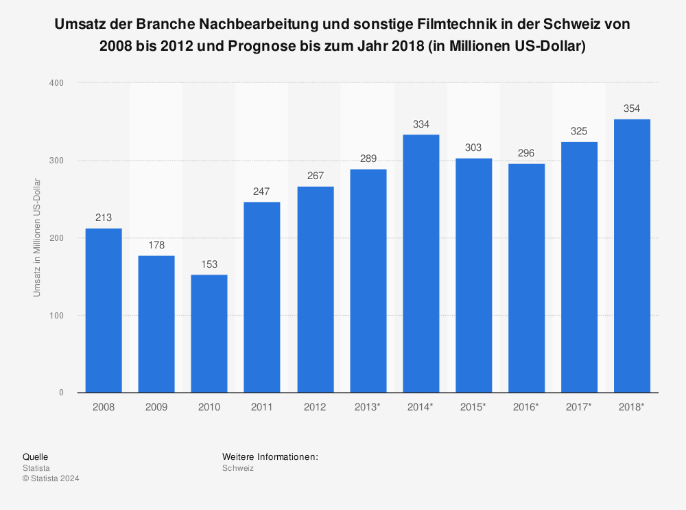 Statistik: Umsatz der Branche Nachbearbeitung und sonstige Filmtechnik in der Schweiz von 2008 bis 2012 und Prognose bis zum Jahr 2018 (in Millionen US-Dollar) | Statista