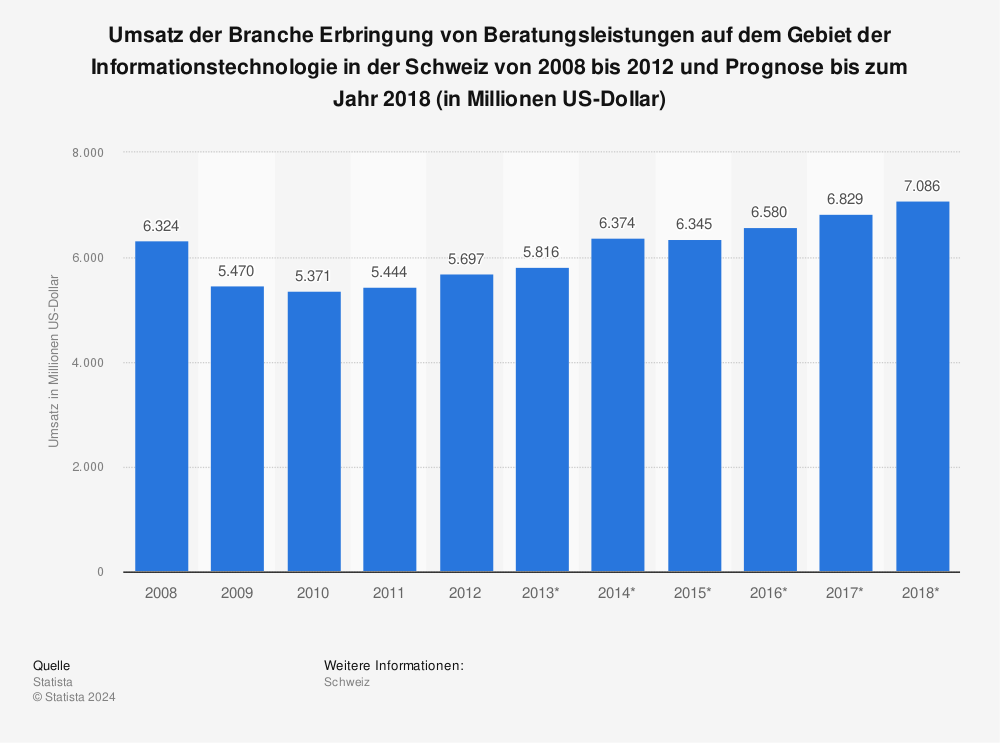Statistik: Umsatz der Branche Erbringung von Beratungsleistungen auf dem Gebiet der Informationstechnologie in der Schweiz von 2008 bis 2012 und Prognose bis zum Jahr 2018 (in Millionen US-Dollar) | Statista