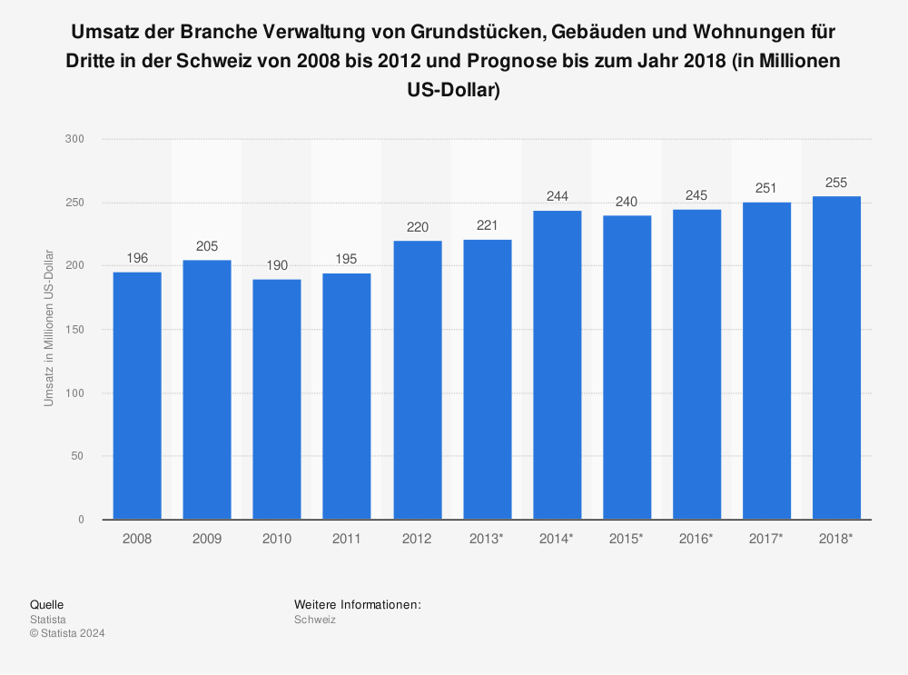 Statistik: Umsatz der Branche Verwaltung von Grundstücken, Gebäuden und Wohnungen für Dritte in der Schweiz von 2008 bis 2012 und Prognose bis zum Jahr 2018 (in Millionen US-Dollar) | Statista