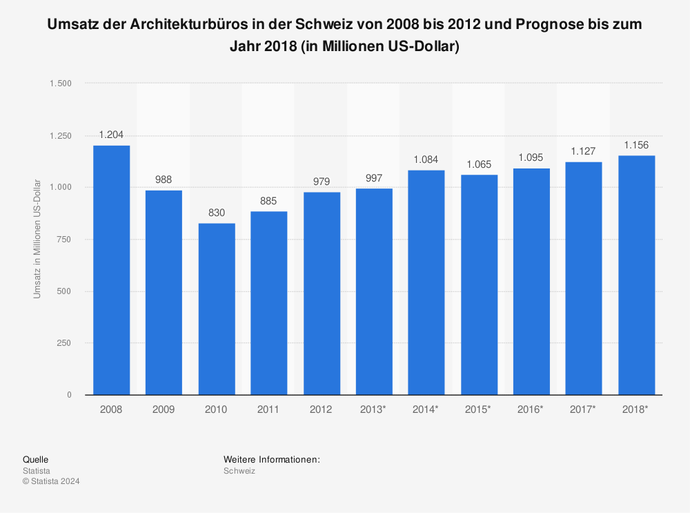 Statistik: Umsatz der Architekturbüros in der Schweiz von 2008 bis 2012 und Prognose bis zum Jahr 2018 (in Millionen US-Dollar) | Statista