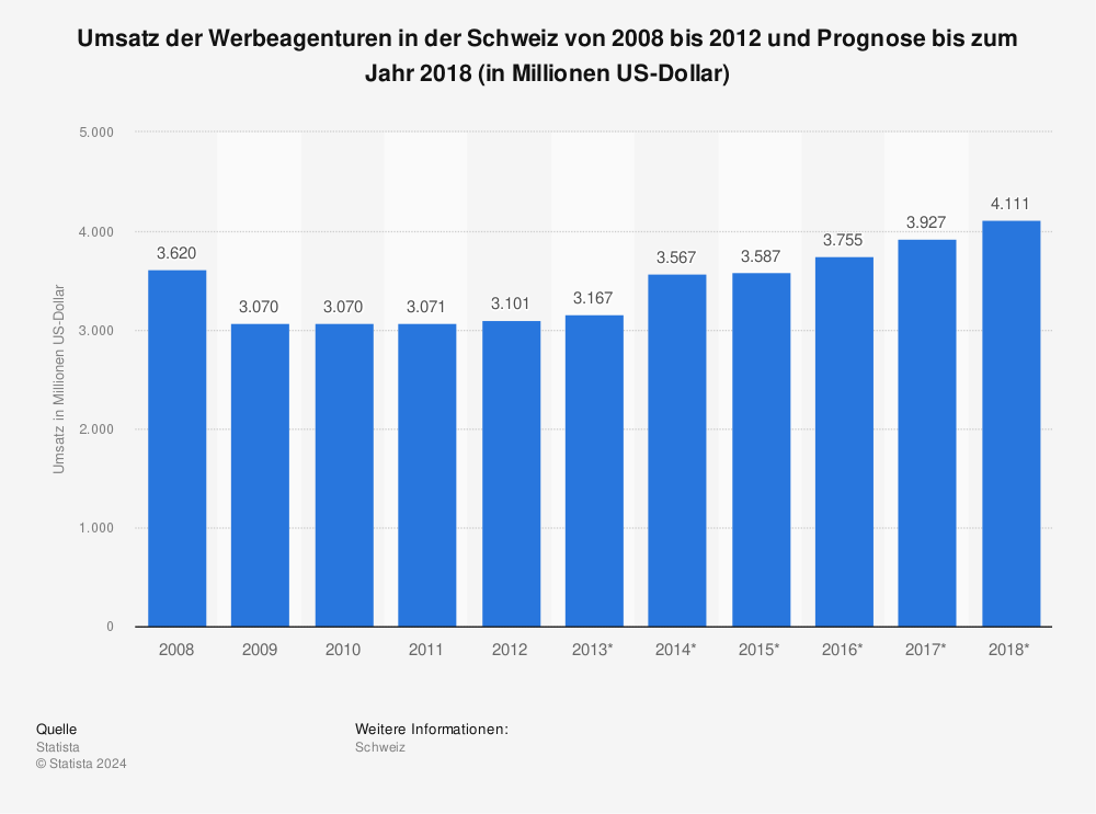 Statistik: Umsatz der Werbeagenturen in der Schweiz von 2008 bis 2012 und Prognose bis zum Jahr 2018 (in Millionen US-Dollar) | Statista