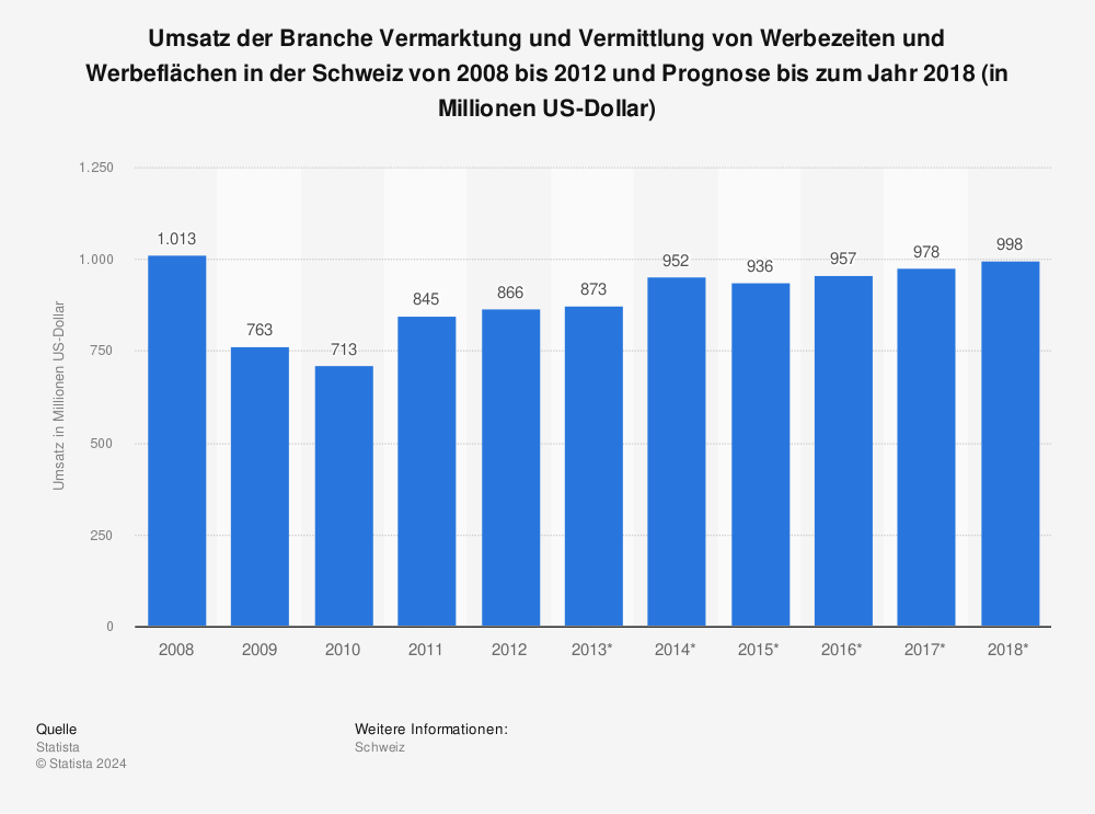 Statistik: Umsatz der Branche Vermarktung und Vermittlung von Werbezeiten und Werbeflächen in der Schweiz von 2008 bis 2012 und Prognose bis zum Jahr 2018 (in Millionen US-Dollar) | Statista
