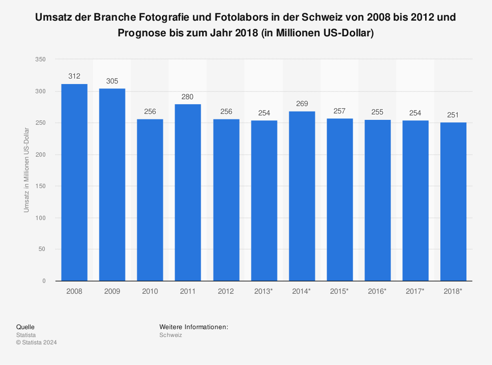 Statistik: Umsatz der Branche Fotografie und Fotolabors in der Schweiz von 2008 bis 2012 und Prognose bis zum Jahr 2018 (in Millionen US-Dollar) | Statista