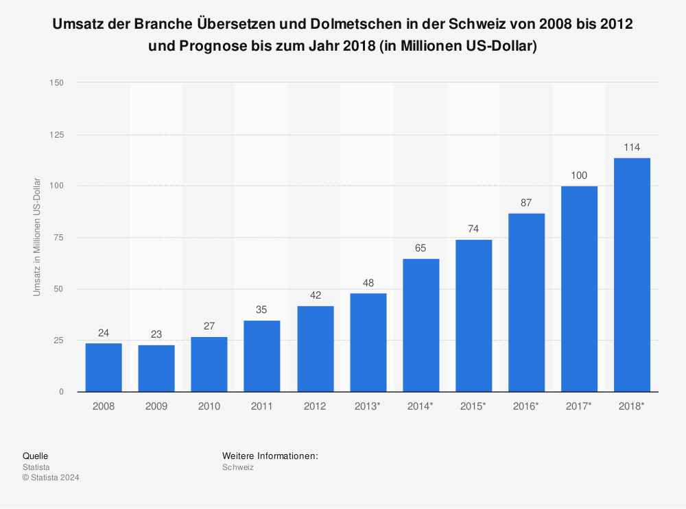 Statistik: Umsatz der Branche Übersetzen und Dolmetschen in der Schweiz von 2008 bis 2012 und Prognose bis zum Jahr 2018 (in Millionen US-Dollar) | Statista