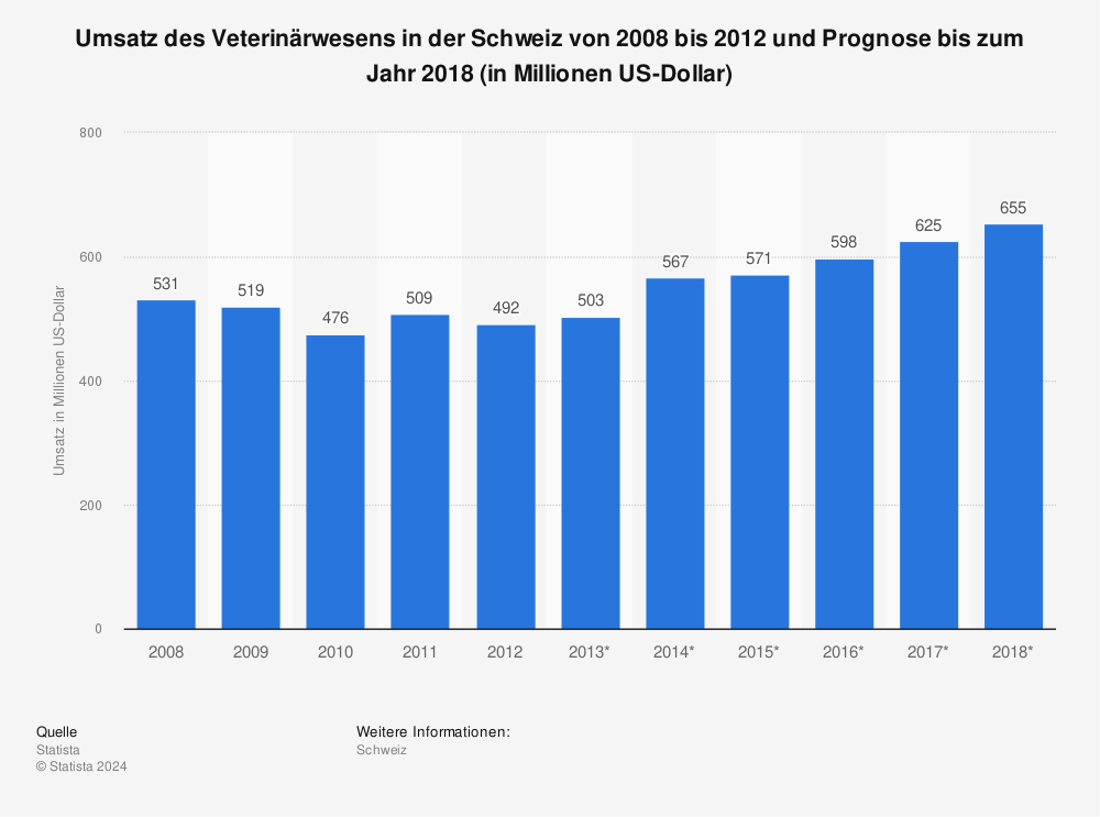 Statistik: Umsatz des Veterinärwesens in der Schweiz von 2008 bis 2012 und Prognose bis zum Jahr 2018 (in Millionen US-Dollar) | Statista
