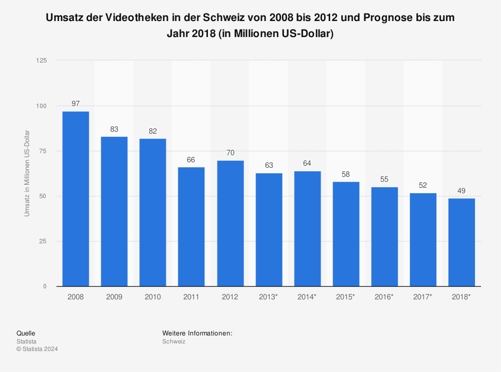 Statistik: Umsatz der Videotheken in der Schweiz von 2008 bis 2012 und Prognose bis zum Jahr 2018 (in Millionen US-Dollar) | Statista