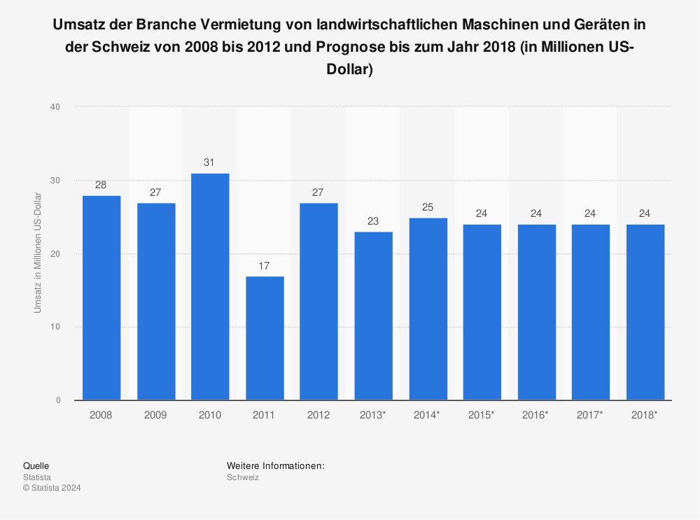 Statistik: Umsatz der Branche Vermietung von landwirtschaftlichen Maschinen und Geräten in der Schweiz von 2008 bis 2012 und Prognose bis zum Jahr 2018 (in Millionen US-Dollar) | Statista