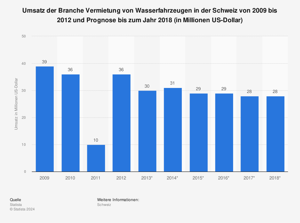 Statistik: Umsatz der Branche Vermietung von Wasserfahrzeugen in der Schweiz von 2009 bis 2012 und Prognose bis zum Jahr 2018 (in Millionen US-Dollar) | Statista