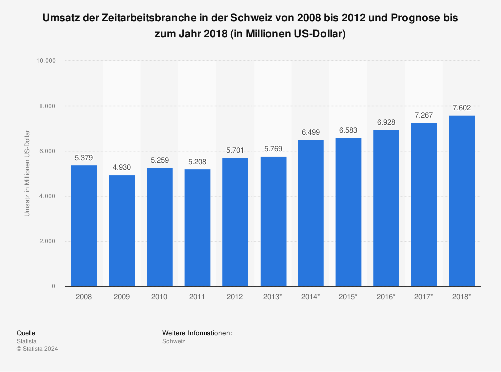 Statistik: Umsatz der Zeitarbeitsbranche in der Schweiz von 2008 bis 2012 und Prognose bis zum Jahr 2018 (in Millionen US-Dollar) | Statista