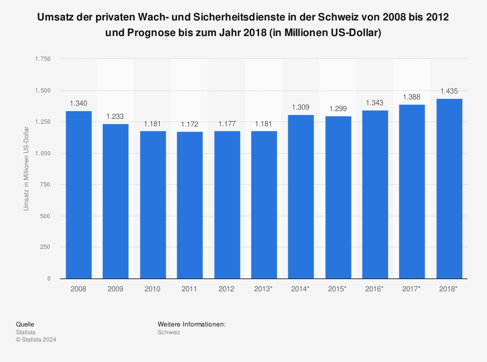 Statistik: Umsatz der privaten Wach- und Sicherheitsdienste in der Schweiz von 2008 bis 2012 und Prognose bis zum Jahr 2018 (in Millionen US-Dollar) | Statista
