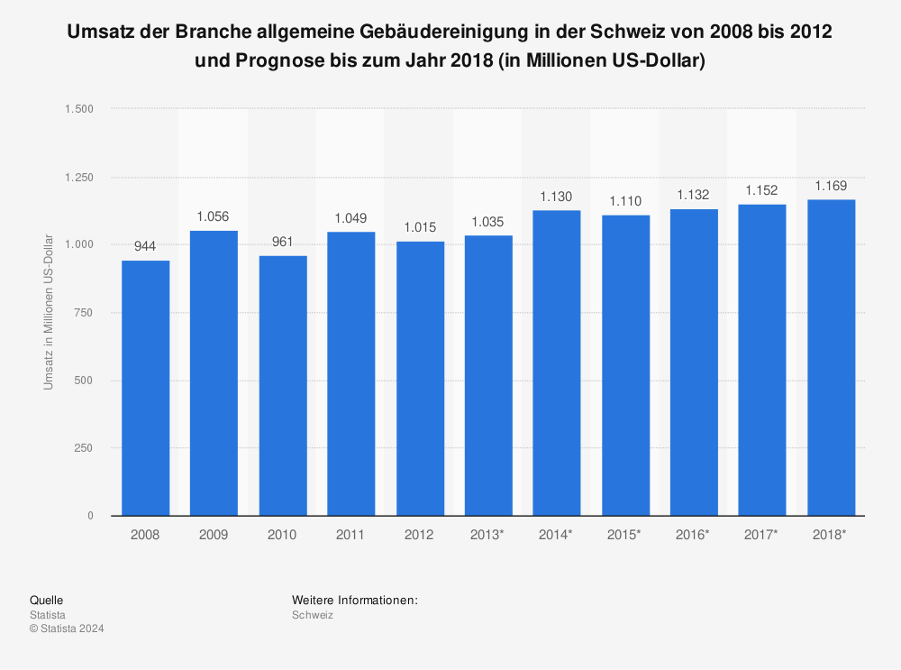 Statistik: Umsatz der Branche allgemeine Gebäudereinigung in der Schweiz von 2008 bis 2012 und Prognose bis zum Jahr 2018 (in Millionen US-Dollar) | Statista