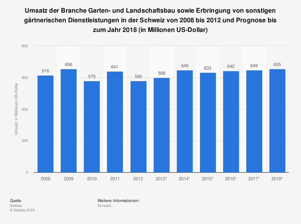 Statistik: Umsatz der Branche Garten- und Landschaftsbau sowie Erbringung von sonstigen gärtnerischen Dienstleistungen in der Schweiz von 2008 bis 2012 und Prognose bis zum Jahr 2018 (in Millionen US-Dollar) | Statista