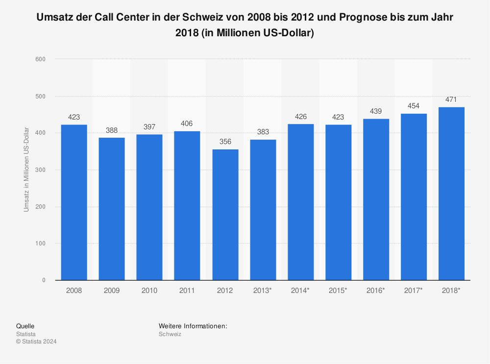 Statistik: Umsatz der Call Center in der Schweiz von 2008 bis 2012 und Prognose bis zum Jahr 2018 (in Millionen US-Dollar) | Statista