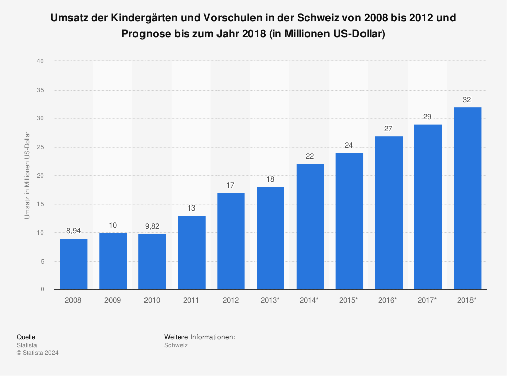 Statistik: Umsatz der Kindergärten und Vorschulen in der Schweiz von 2008 bis 2012 und Prognose bis zum Jahr 2018 (in Millionen US-Dollar) | Statista