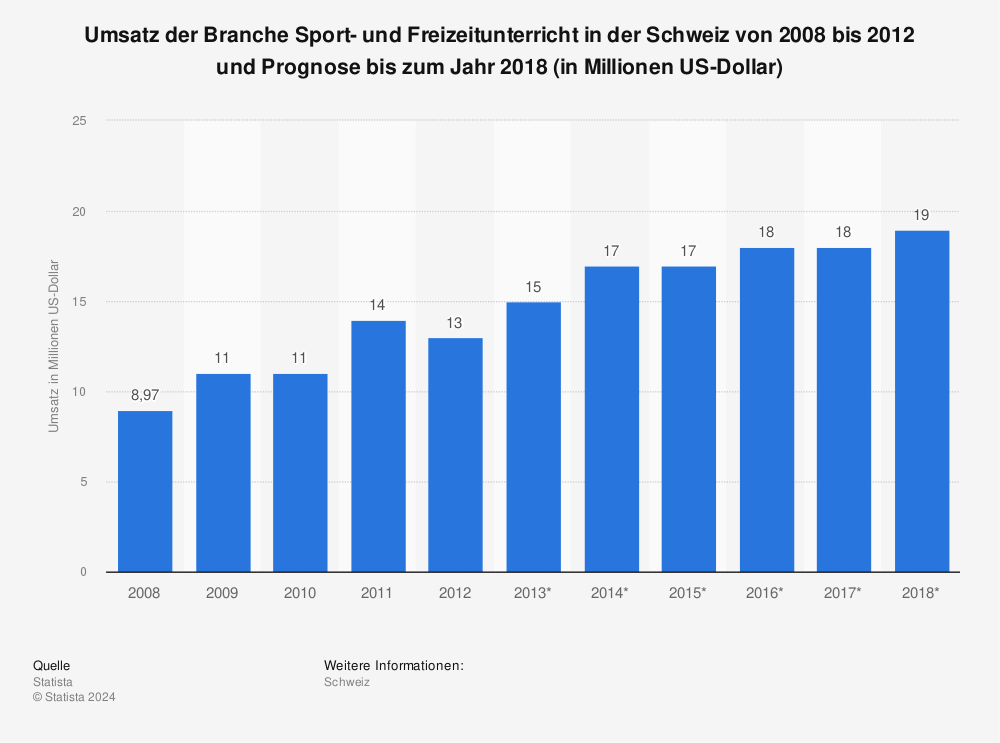 Statistik: Umsatz der Branche Sport- und Freizeitunterricht in der Schweiz von 2008 bis 2012 und Prognose bis zum Jahr 2018 (in Millionen US-Dollar) | Statista