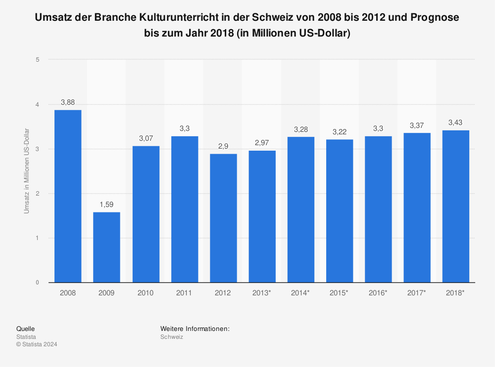 Statistik: Umsatz der Branche Kulturunterricht in der Schweiz von 2008 bis 2012 und Prognose bis zum Jahr 2018 (in Millionen US-Dollar) | Statista