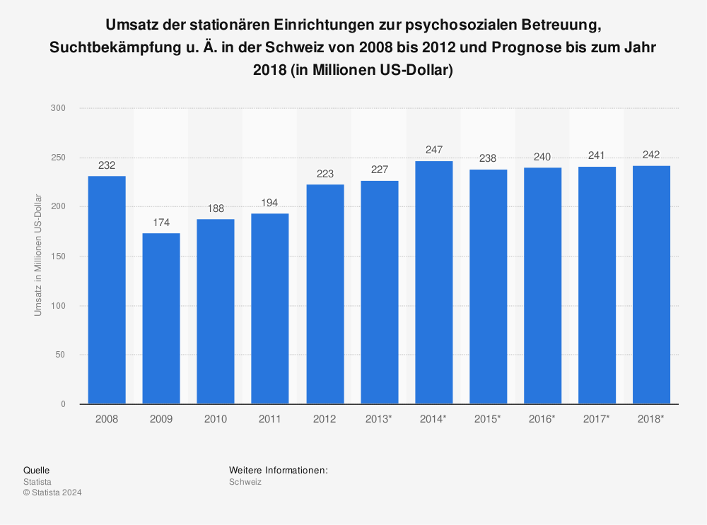 Statistik: Umsatz der stationären Einrichtungen zur psychosozialen Betreuung, Suchtbekämpfung u. Ä. in der Schweiz von 2008 bis 2012 und Prognose bis zum Jahr 2018 (in Millionen US-Dollar) | Statista