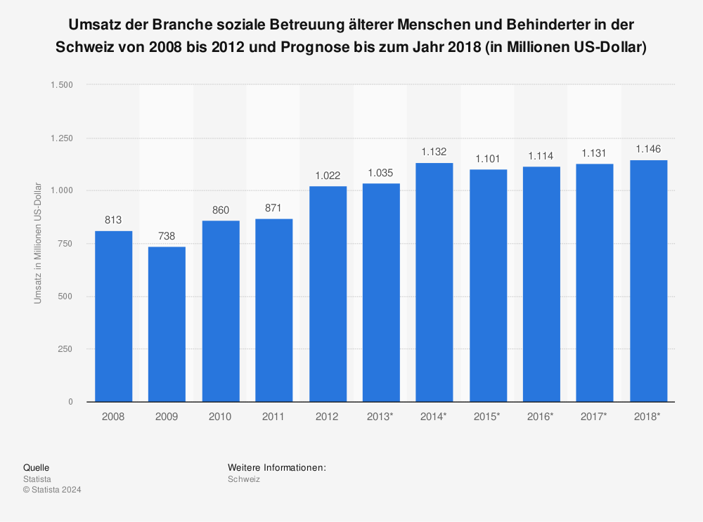 Statistik: Umsatz der Branche soziale Betreuung älterer Menschen und Behinderter in der Schweiz von 2008 bis 2012 und Prognose bis zum Jahr 2018 (in Millionen US-Dollar) | Statista