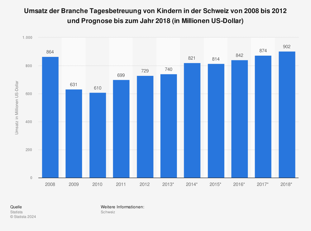 Statistik: Umsatz der Branche Tagesbetreuung von Kindern in der Schweiz von 2008 bis 2012 und Prognose bis zum Jahr 2018 (in Millionen US-Dollar) | Statista