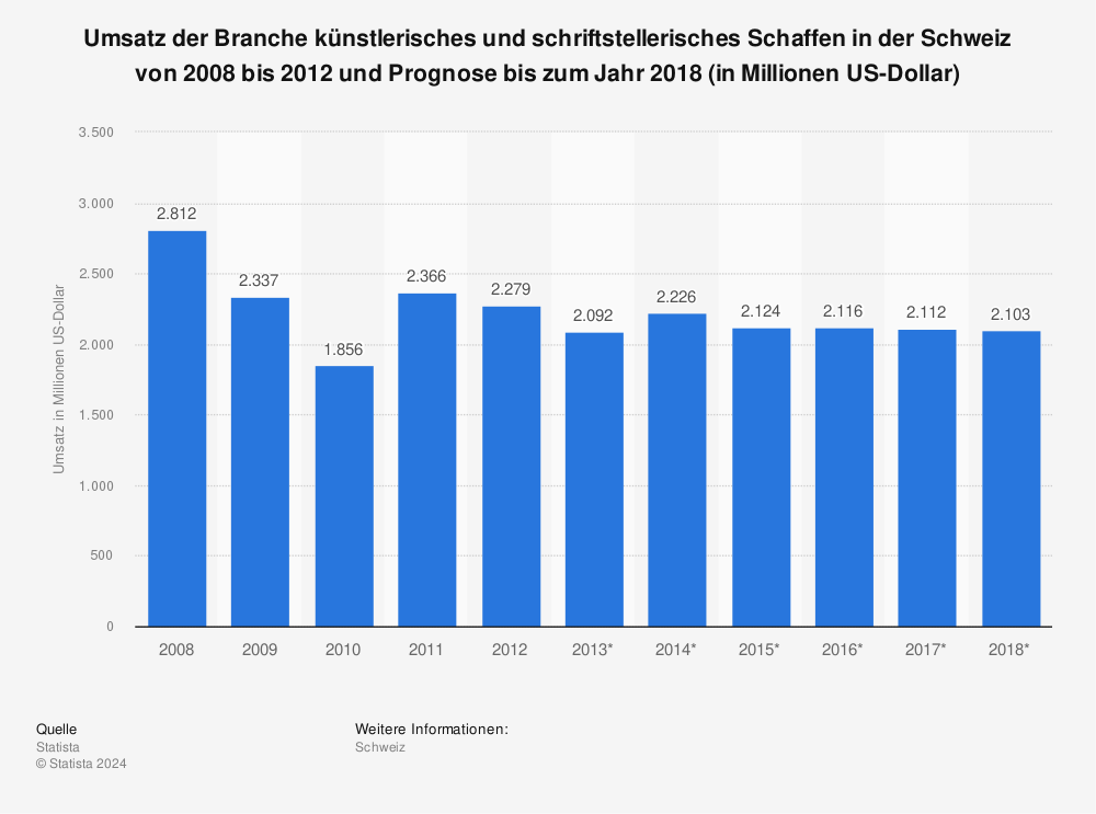 Statistik: Umsatz der Branche künstlerisches und schriftstellerisches Schaffen in der Schweiz von 2008 bis 2012 und Prognose bis zum Jahr 2018 (in Millionen US-Dollar) | Statista