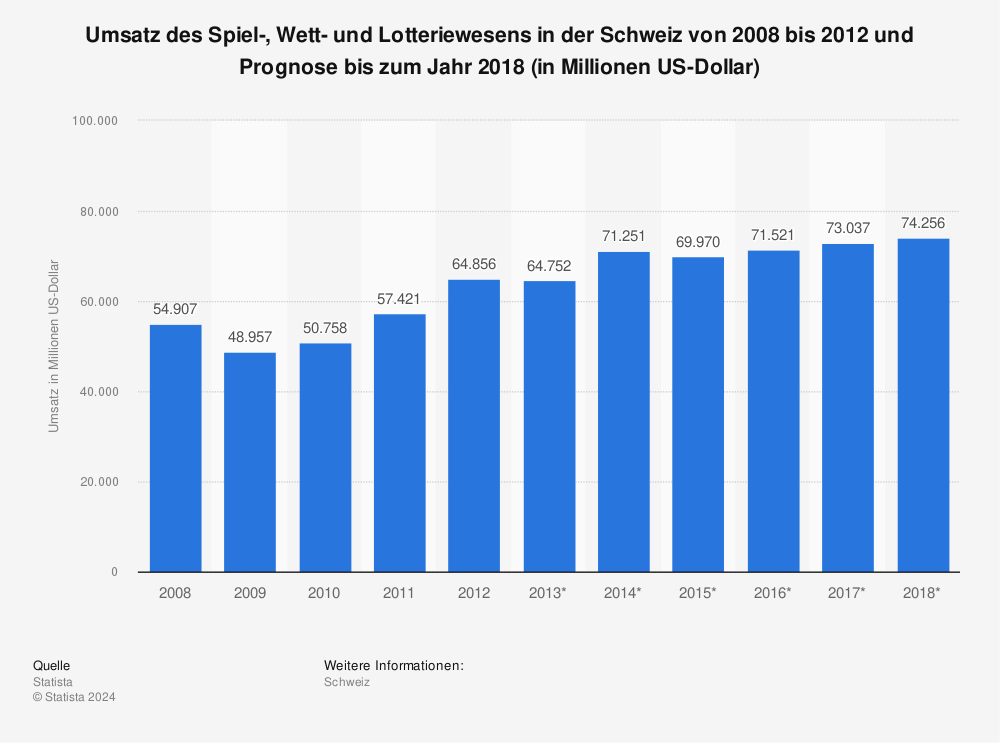 Statistik: Umsatz des Spiel-, Wett- und Lotteriewesens in der Schweiz von 2008 bis 2012 und Prognose bis zum Jahr 2018 (in Millionen US-Dollar) | Statista