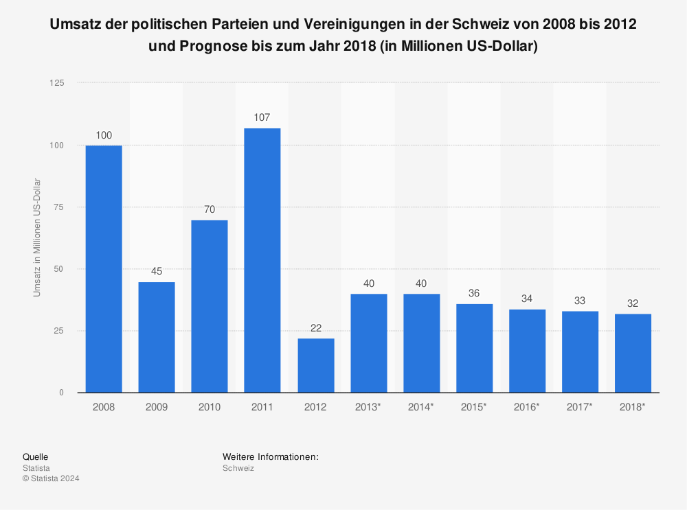 Statistik: Umsatz der politischen Parteien und Vereinigungen in der Schweiz von 2008 bis 2012 und Prognose bis zum Jahr 2018 (in Millionen US-Dollar) | Statista