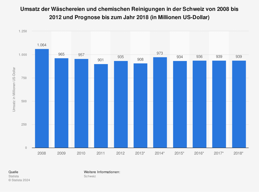 Statistik: Umsatz der Wäschereien und chemischen Reinigungen in der Schweiz von 2008 bis 2012 und Prognose bis zum Jahr 2018 (in Millionen US-Dollar) | Statista