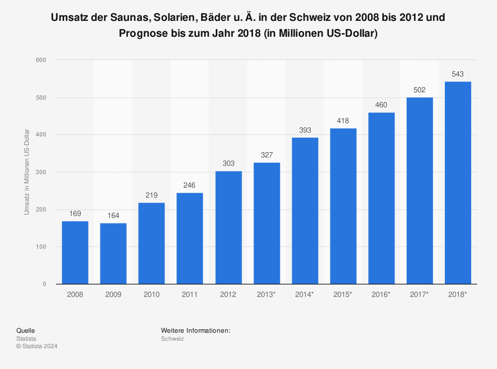 Statistik: Umsatz der Saunas, Solarien, Bäder u. Ä. in der Schweiz von 2008 bis 2012 und Prognose bis zum Jahr 2018 (in Millionen US-Dollar) | Statista